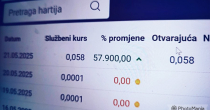 Akcije banjalučke firme na berzi porasle za 57.900,00%