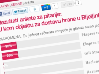 NOVO: Bijeljina danas ankete