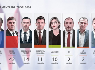 IZBORI U HRVATSKOJ Obrađena skoro sva biračka mjesta: HDZ osvojio 61 mandat, Rijeke pravde 42
