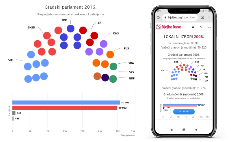 Interaktivni prikaz rezultata svih lokalnih izbora u Bijeljini od 1997. godine