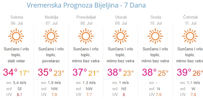 Sutra sunčano, temperatura do 34 stepena