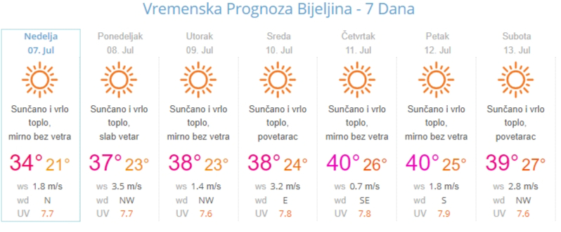 Stižu paklene vrućine, temperatura ide do 42 stepena