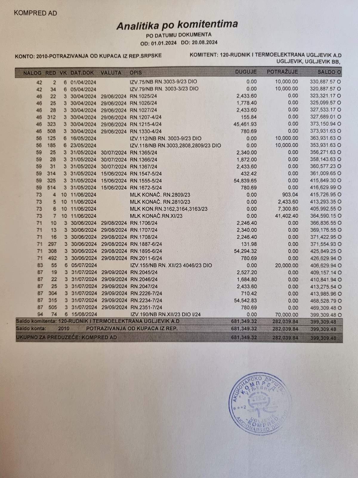 Sindikalna organizacija "KOMPRED" A.D. Ugljevik traži od RiTE da izmiri dug od 399.309 KM