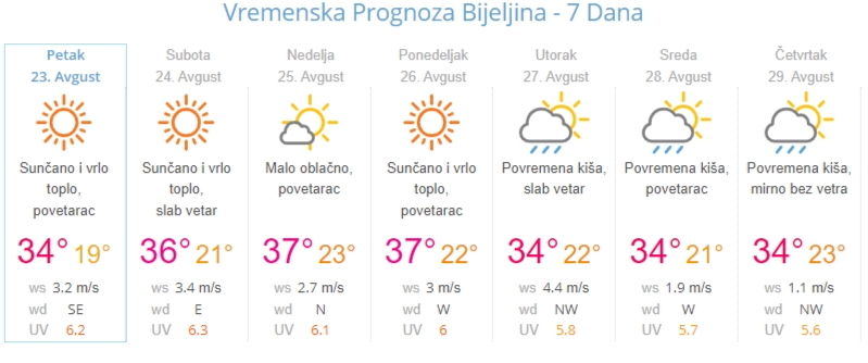 Sutra sunčano, od sredine dana porast oblačnosti