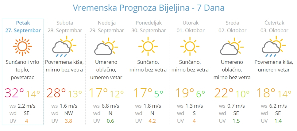 Za vikend nestabilno uz pad temperature