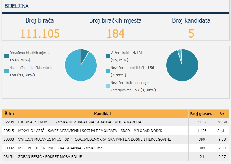 CIK objavio "Testne rezultate Pilot projekta" za Bijeljinu