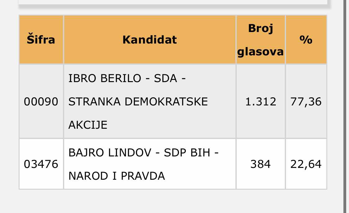 Građani izabrali načelnika koji je u pritvoru: Kako će Berilo voditi Trnovo?