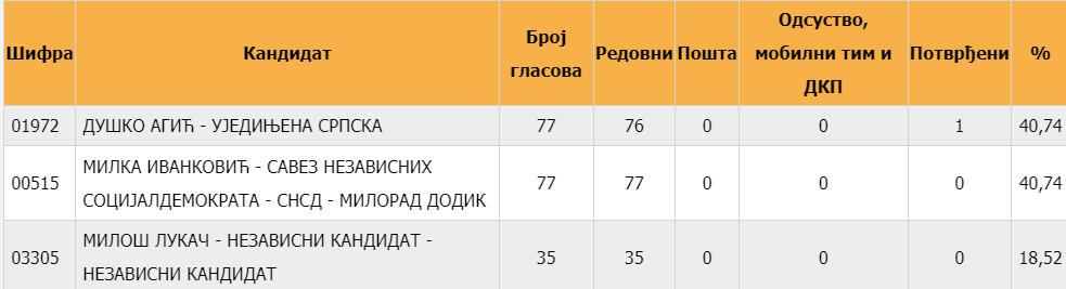 Načelnika jedne opštine u Srpskoj odrediće - SREĆA!