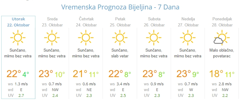 Sutra sunčano i toplo