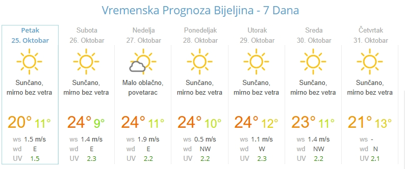 Sutra sunčano uz umjerenu oblačnost