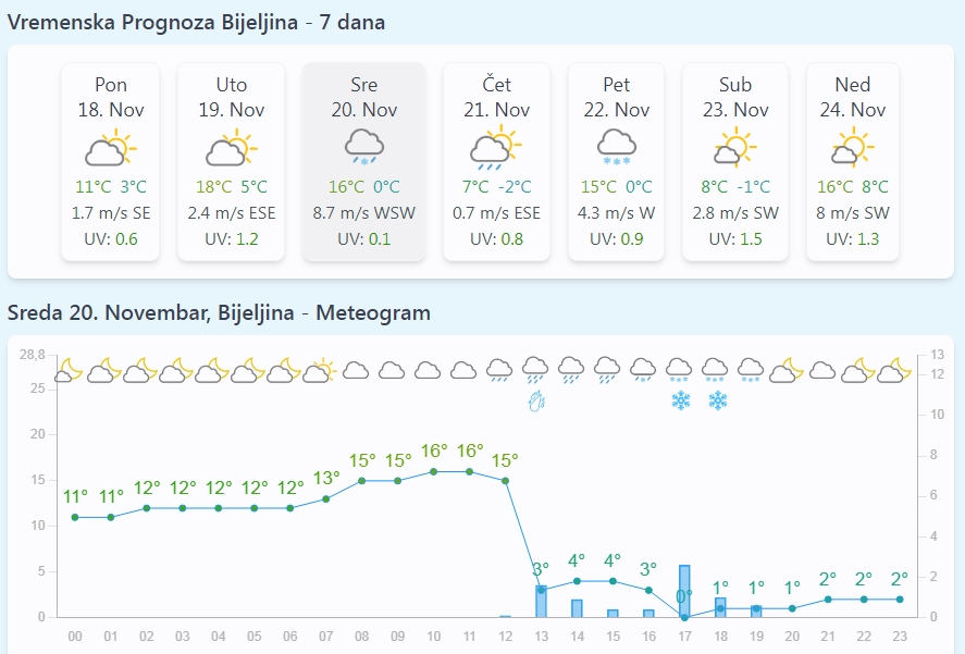 U srijedu snijeg u nižim predjelima, moguće mećave na planinama