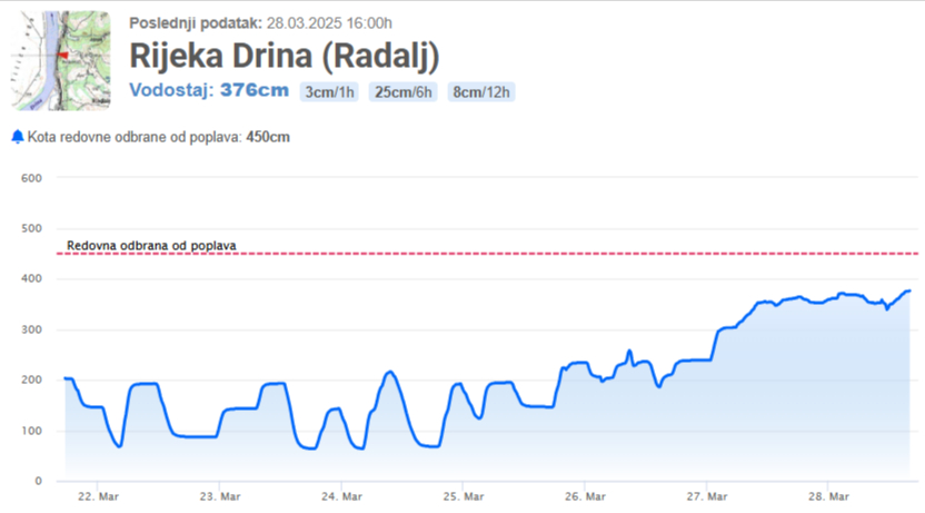 Vodostaji Drine i Save u realnom vremenu na portalu Bijeljina Danas