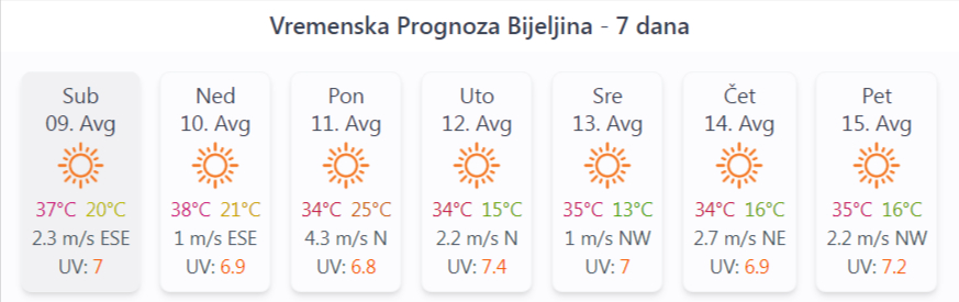 Danas sunčano i toplo, temperatura do 38 stepeni