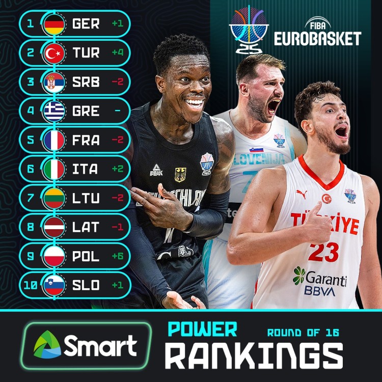 Srbija više nije prvi favorit: FIBA objavila novi poredak