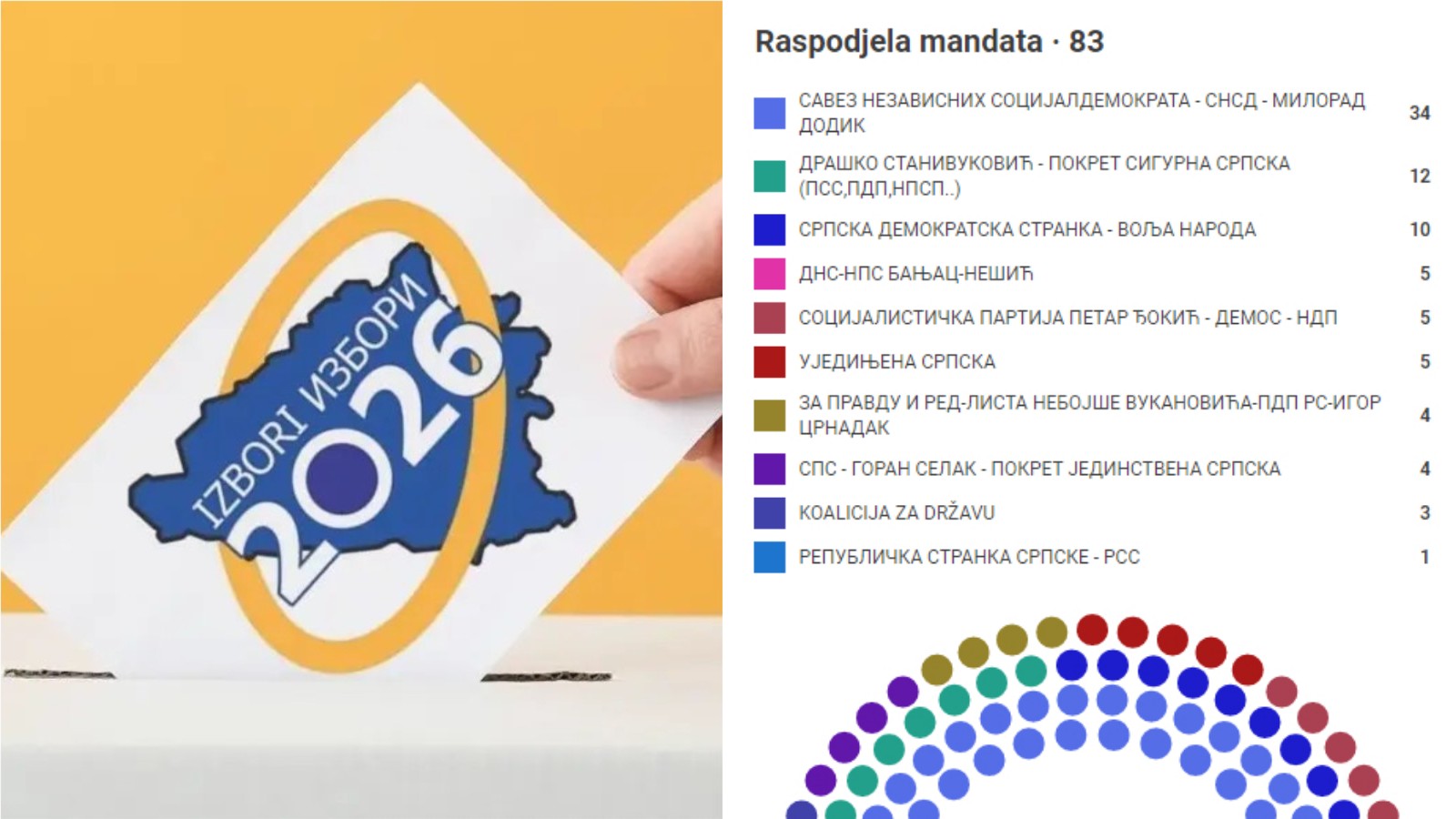 Utvrđeni rezultati opštih izbora u BiH