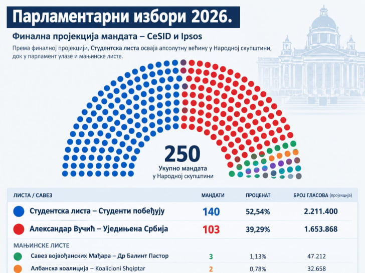 Srbija: RIK objavio najnovije rezultate, Studentska lista 140, SNS 103 mandata