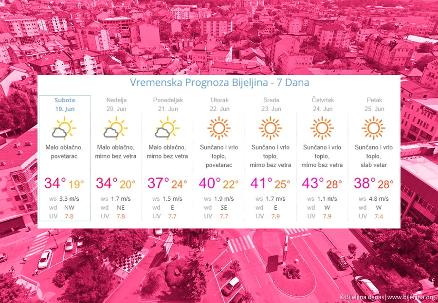 "Weather 2 Umbrella" prognozira čak 43°C u Bijeljini naredne sedmice!