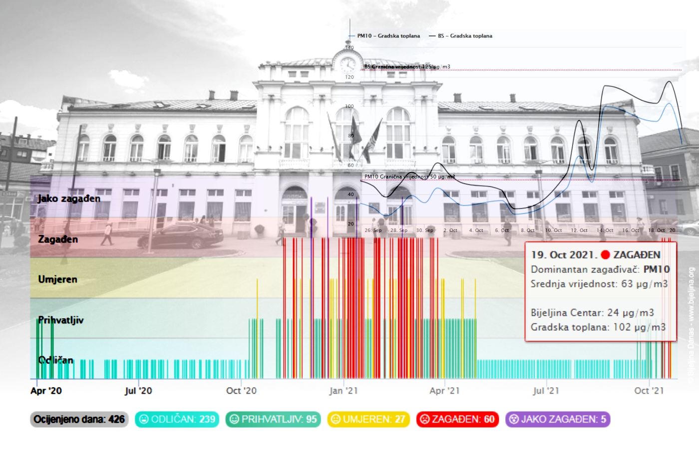NOVO na Bijeljina Danas: Kompletna analiza i ocjene kvaliteta vazduha u Bijeljini sa interaktivnim prikazom