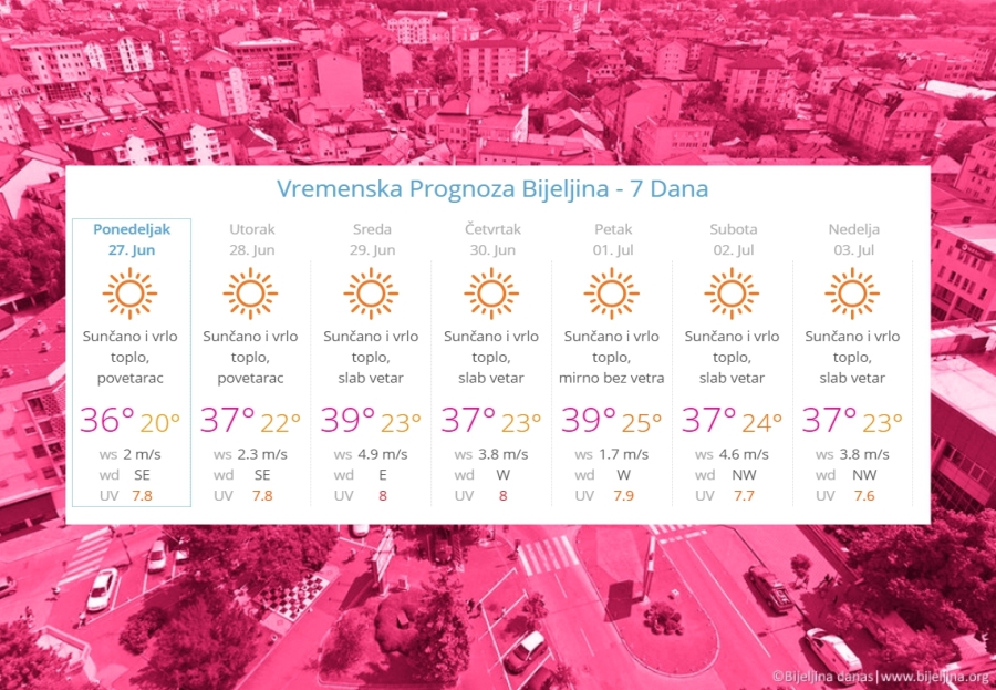 "Weather 2 Umbrella" prognozira do 39°C u Bijeljini narednih dana