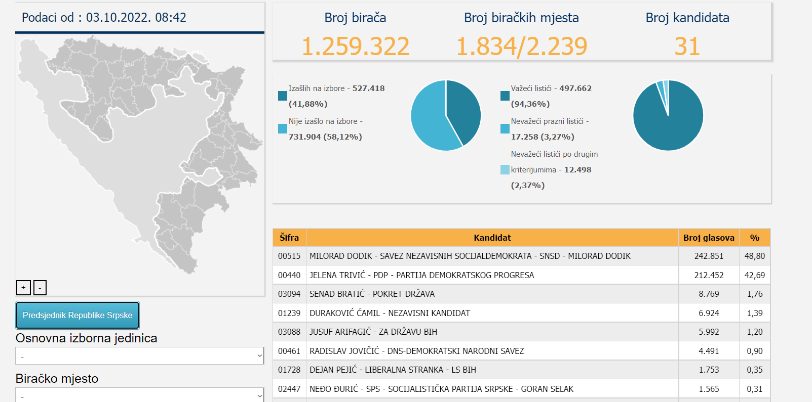 CIK: Dodik 48,80%, Trivić 42,69% - obrađeno 81,91 odsto biračkih mjesta
