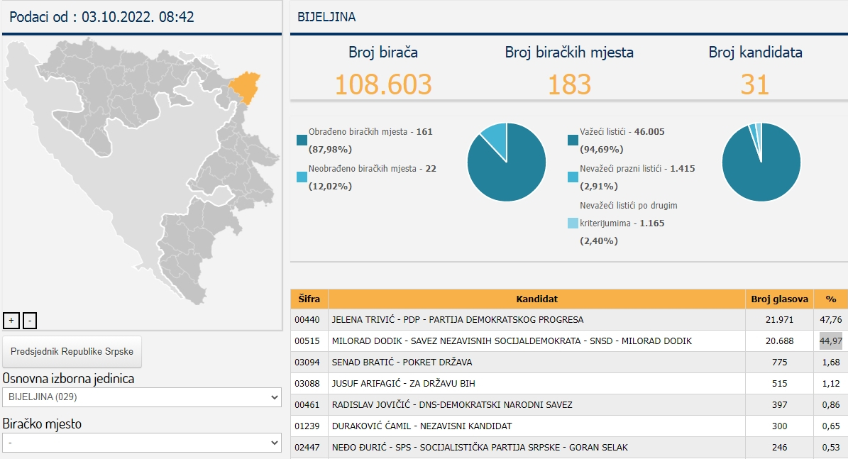 Kako je glasala Bijeljina: Trivić 47,76%, Dodik 44,97% (FOTO)