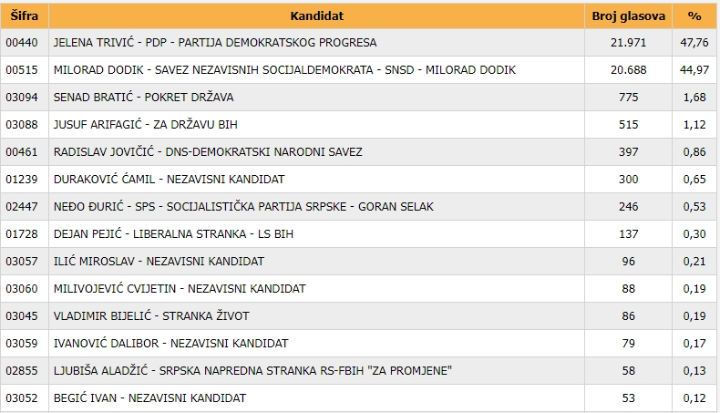 Kako je glasala Bijeljina: Trivić 47,76%, Dodik 44,97% (FOTO)