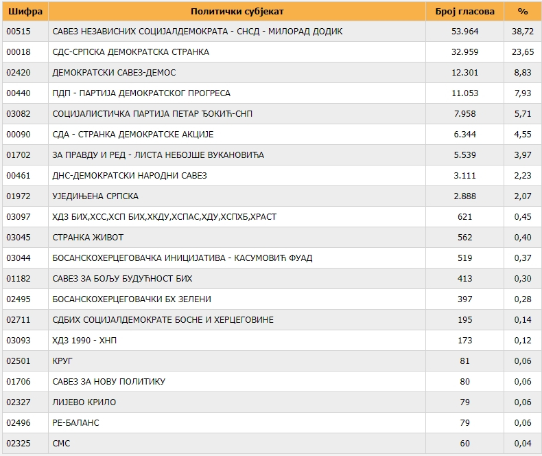 FOTO Parlament BIH, Izborna jedinica 2: SNSD 38,72%, SDS 23,65%, DEMOS 8,83%, PDP 7,93%...