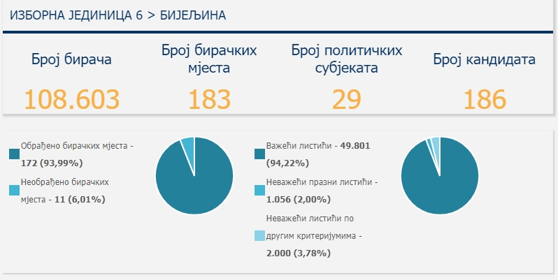 Kako je Bijeljina glasala za Skupštinu RS: SNSD 29,72% SDS 20,56% DEMOS 9,71% ...