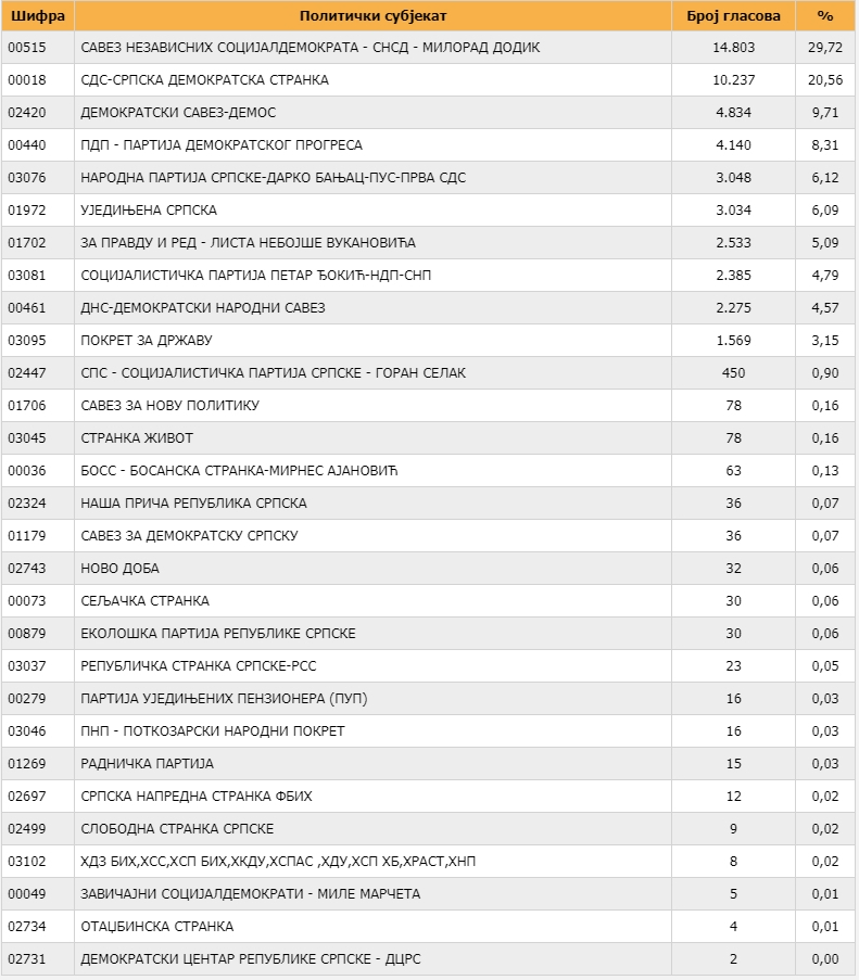 Kako je Bijeljina glasala za Skupštinu RS: SNSD 29,72% SDS 20,56% DEMOS 9,71% ...