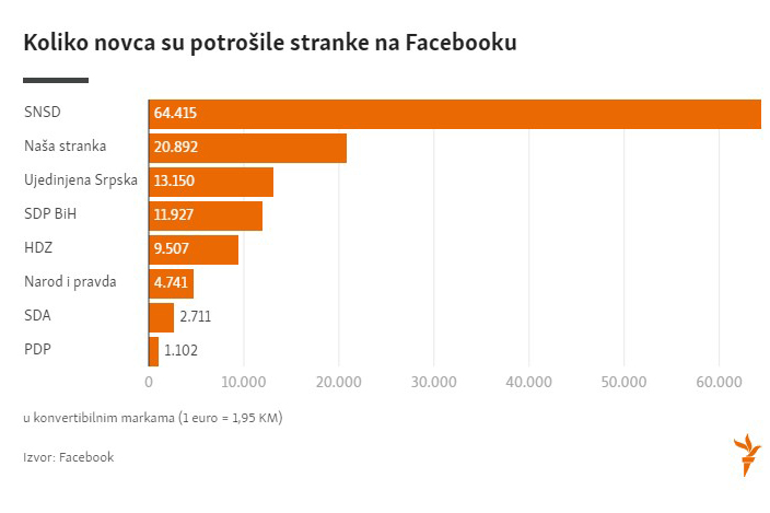 Koliko su novca političke partije u BiH potrošile tokom kampanje na Facebook-u (FOTO)