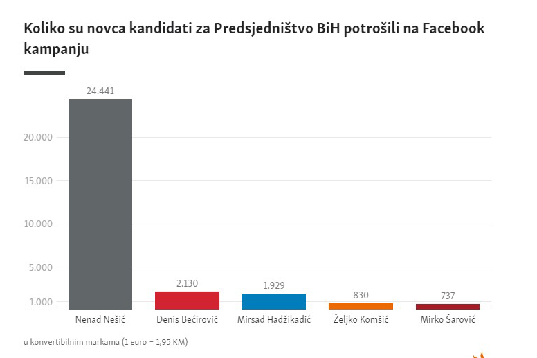 Koliko su novca političke partije u BiH potrošile tokom kampanje na Facebook-u (FOTO)