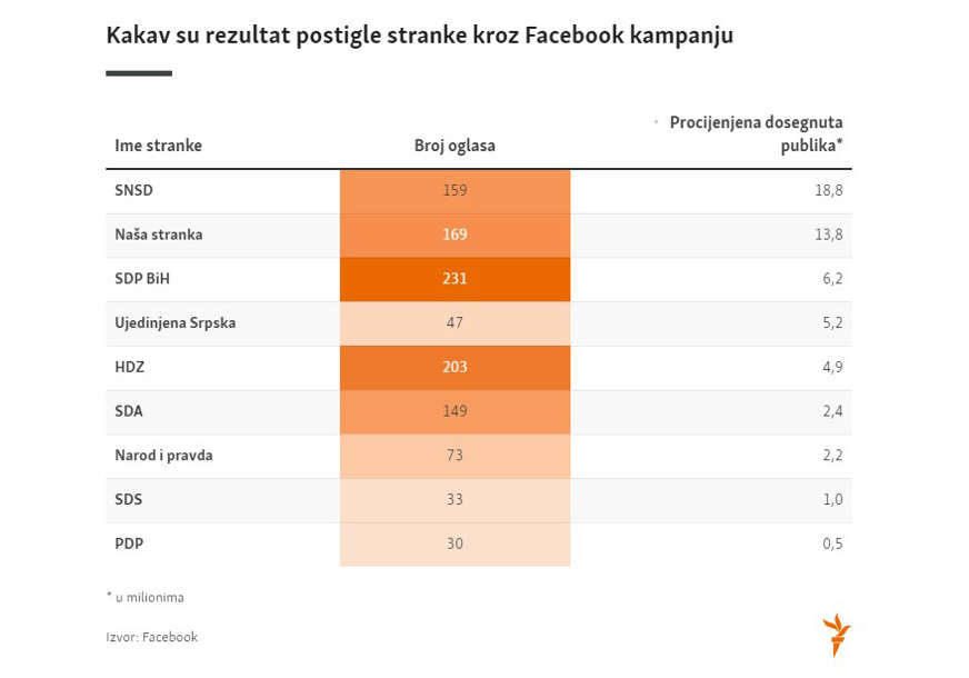 Koliko su novca političke partije u BiH potrošile tokom kampanje na Facebook-u (FOTO)