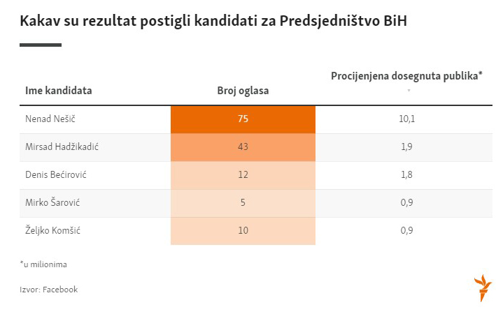 Koliko su novca političke partije u BiH potrošile tokom kampanje na Facebook-u (FOTO)