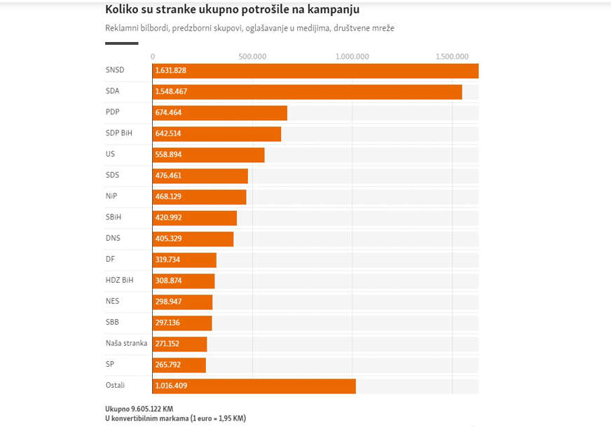Koliko su novca političke partije u BiH potrošile tokom kampanje na Facebook-u (FOTO)