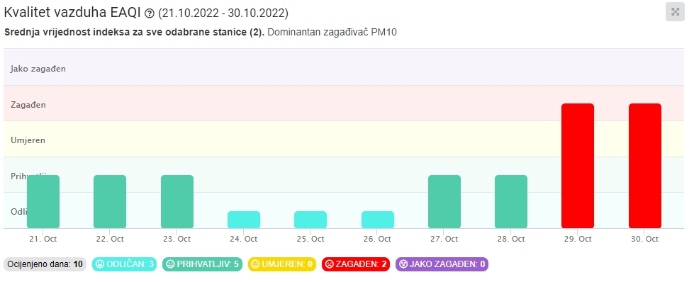 Zagađenje vazduha u Bijeljini iznad propisanih graničnih vrijednosti