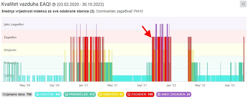 Zagađenje vazduha u Bijeljini iznad propisanih graničnih vrijednosti