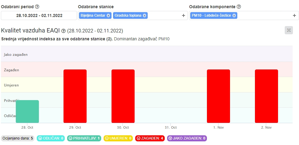 Bijeljina: Analiza i ocjene kvaliteta vazduha sa interaktivnim prikazom