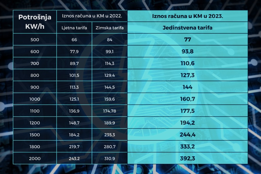 Pogledajte nove cijene struje u Srpskoj od Nove godine