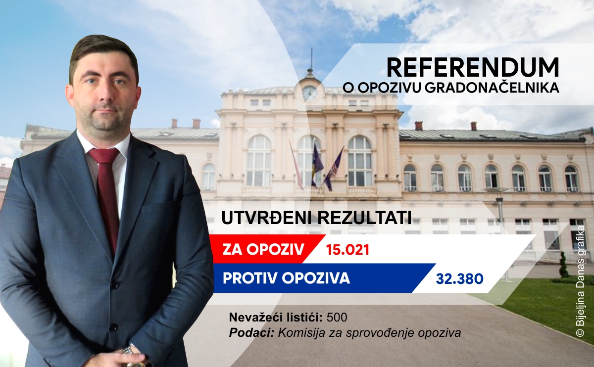 Utvrđeni objedinjeni rezultati referenduma