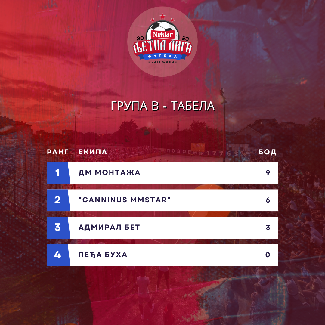 BUM LJETNA LIGA 2023. - Odigrane utakmice grupe V, u dalje takmičenje plasirale se ekipe DM MONTAŽA i CANNINUS MMSTAR