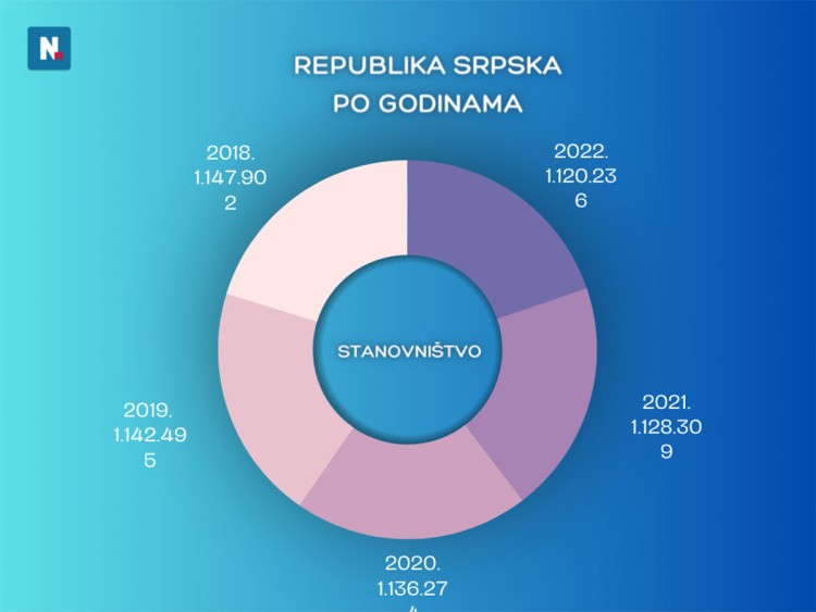 Samo četiri lokalne zajednice u Srpskoj imaju pozitivan prirodni priraštaj