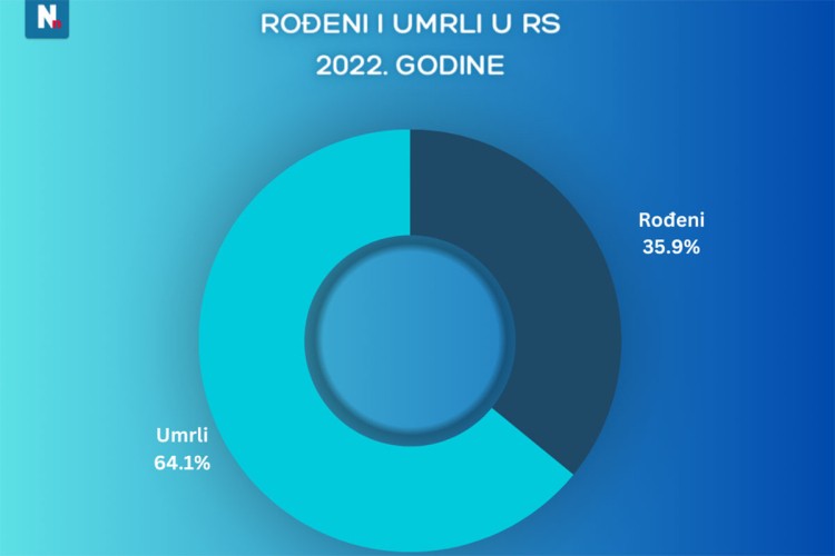 Samo četiri lokalne zajednice u Srpskoj imaju pozitivan prirodni priraštaj
