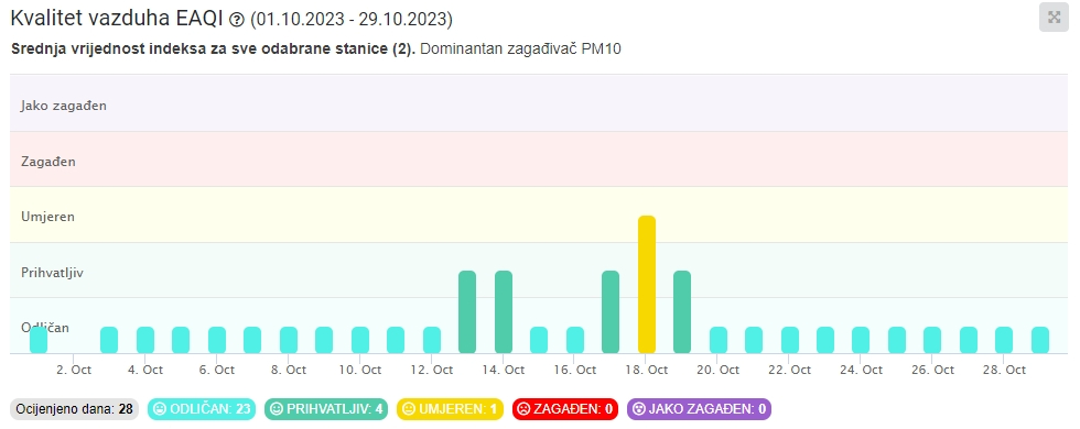 Samo na Bijeljina Danas: Analiza i ocjene kvaliteta vazduha u Bijeljini sa interaktivnim prikazom
