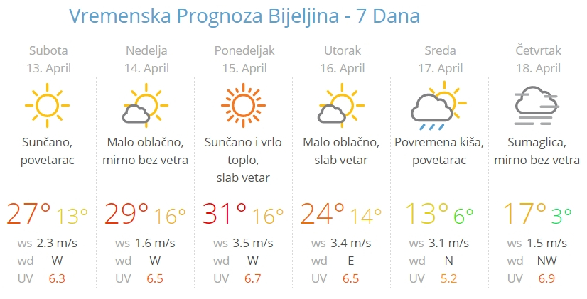 Drastična promjena vremena naredne sedmice